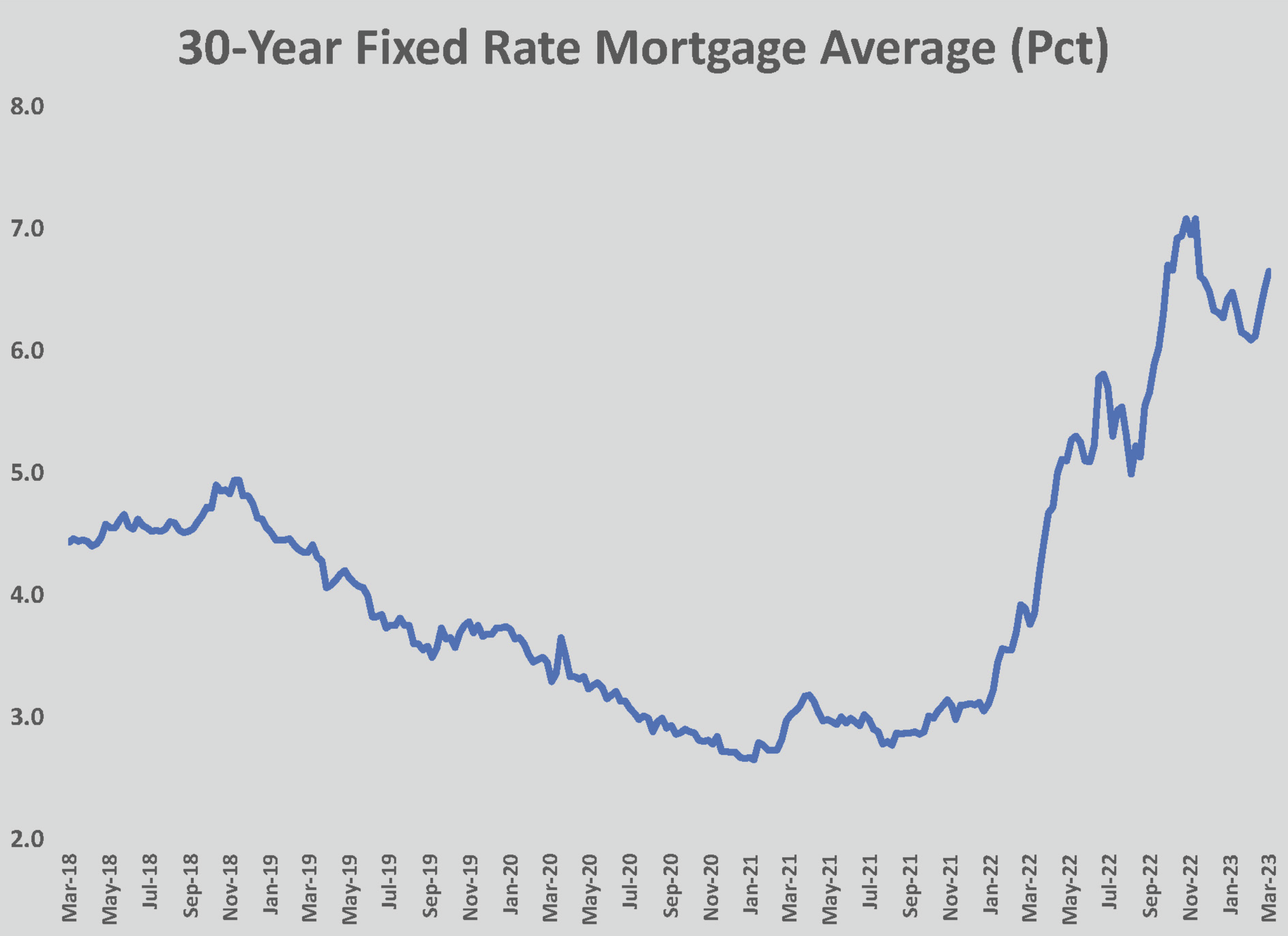30 Year Fixed Rate
